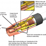 Drawing of AccuLock S consumables cutaway with call outs identifying key features and benefits the system provides